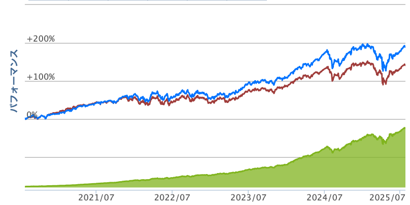 eMAXIS Slim 米国株式（S&P500）の基準価額の推移