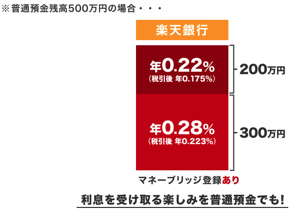楽天マネーブリッジ
