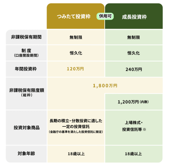 NISA（新制度）の概要