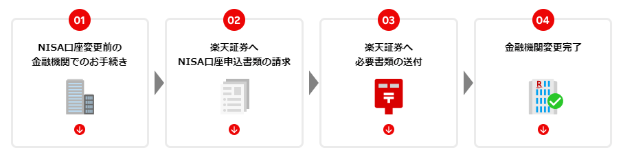 楽天証券に変更する場合