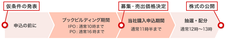 auカブコム証券のIPOの買い方・流れ