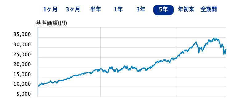 eMAXIS Slim米国株式（S＆P500）の基準価額の推移