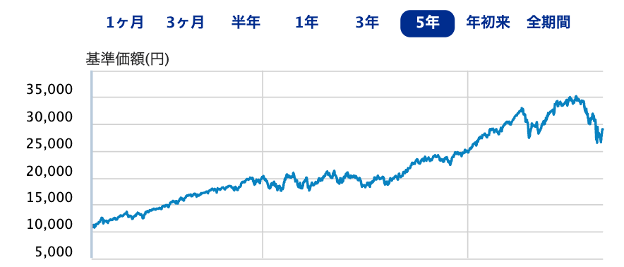 楽天・全米株式インデックス・ファンド