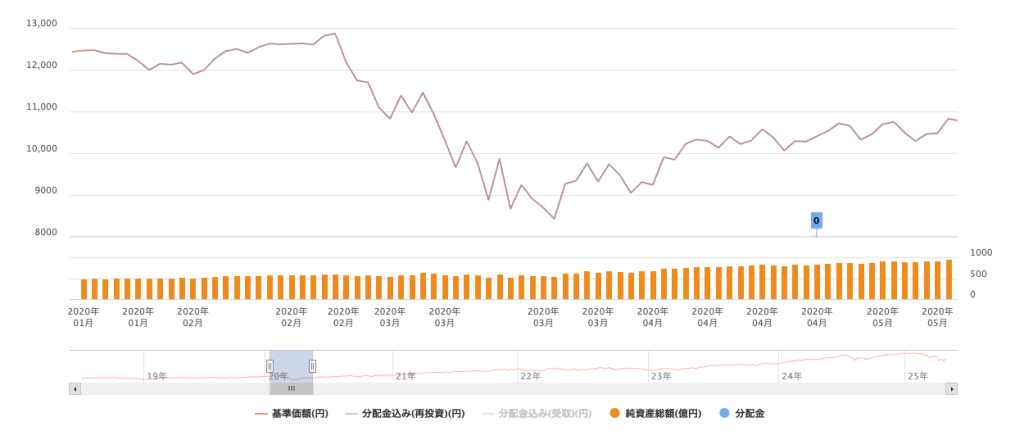 eMAXIS Slim 米国株式（S＆P500）のコロナ禍の値動き