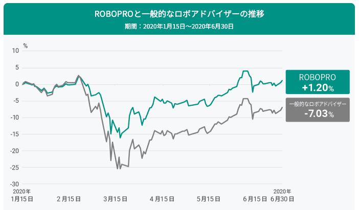 ROBOPROと一般的なロボアドバイザーの推移