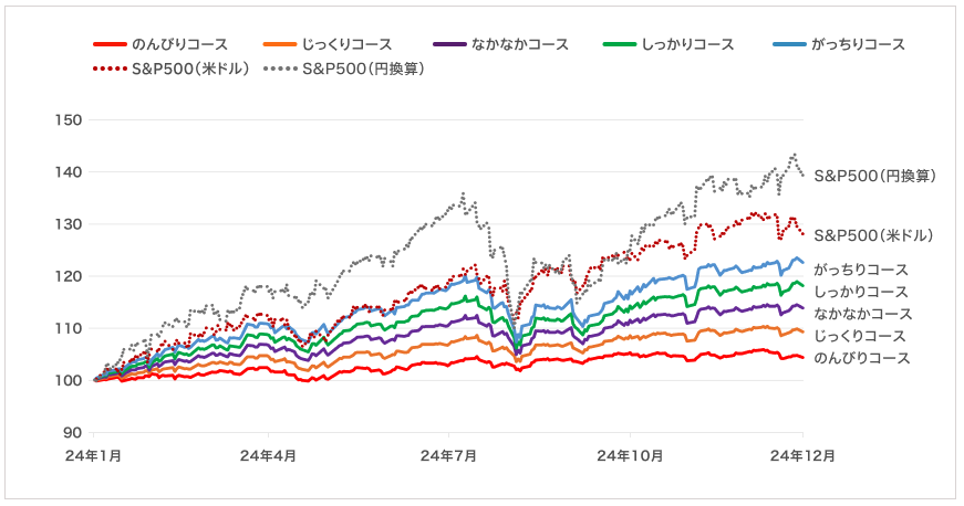 らくらく投資 運用状況レポート（2024年12月末時点）｜楽天証券