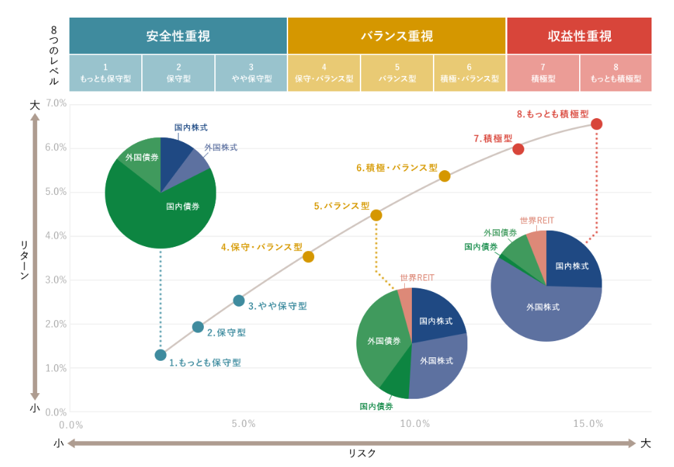 マネックス証券のロボアドは質問に対する回答に応じてどのレベルが最適なのかを診断してくれる。それを資格したグラフ。