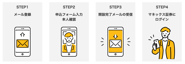 マネックス証券の口座開設の流れ