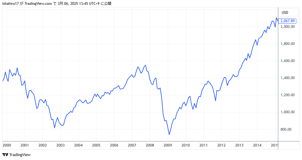 2000～2014年末の米国株（S＆P500）の値動き