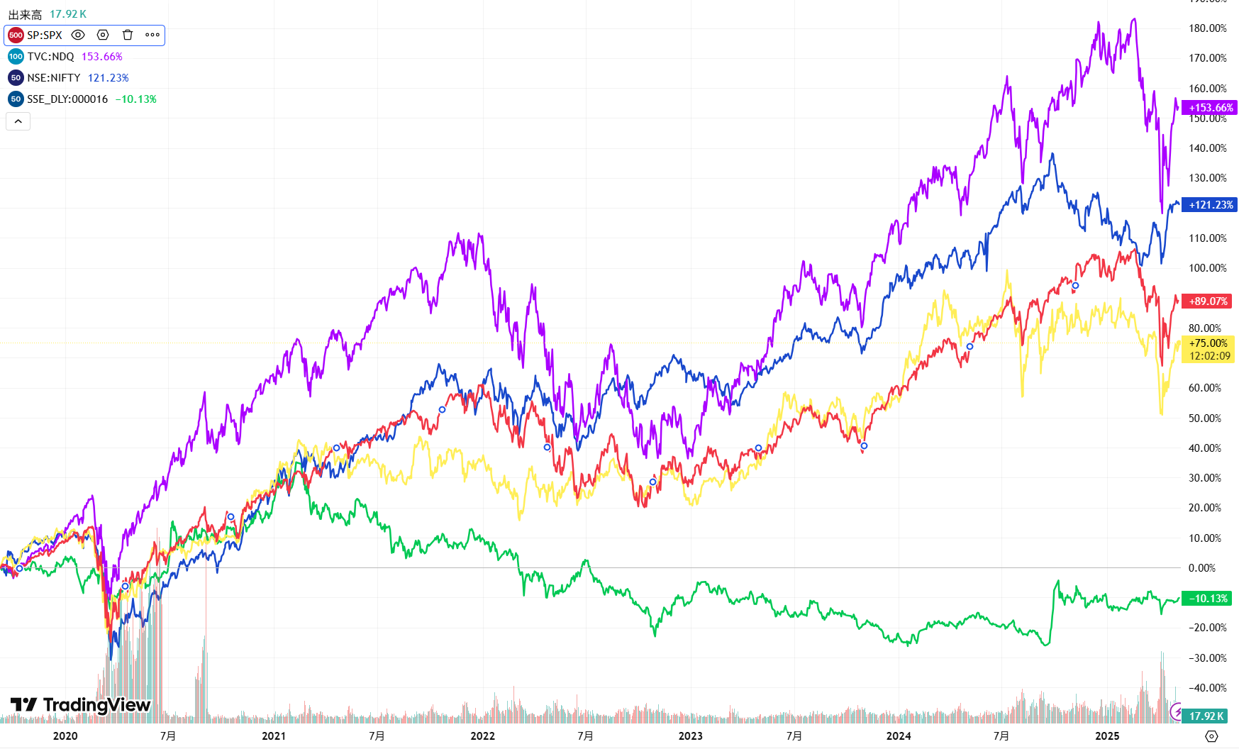 主な株価指数の値動き（2020～2025年4月まで）