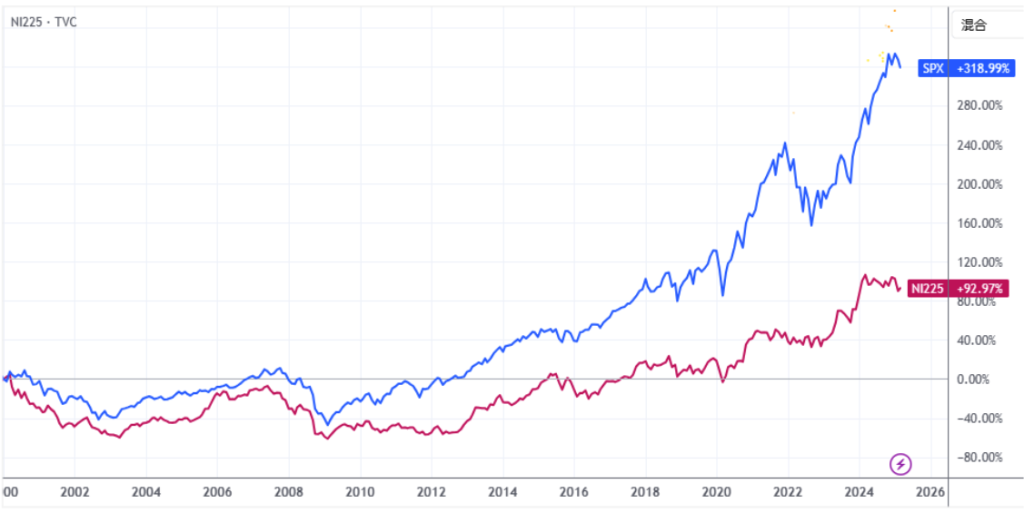 日経平均株価（青）とS＆P500（赤）の2000年以降の上昇率