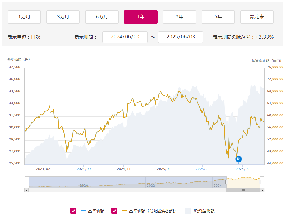 直近1ヵ月間のeMAXIS Slim 米国株式（S＆P500）の値動き