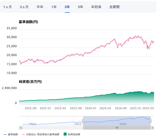 SBI・V・S＆P500インデックス・ファンド