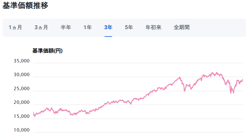 SBI・V・S＆P500インデックス・ファンド