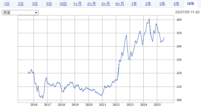 米ドル/円の直近10年間の値動き